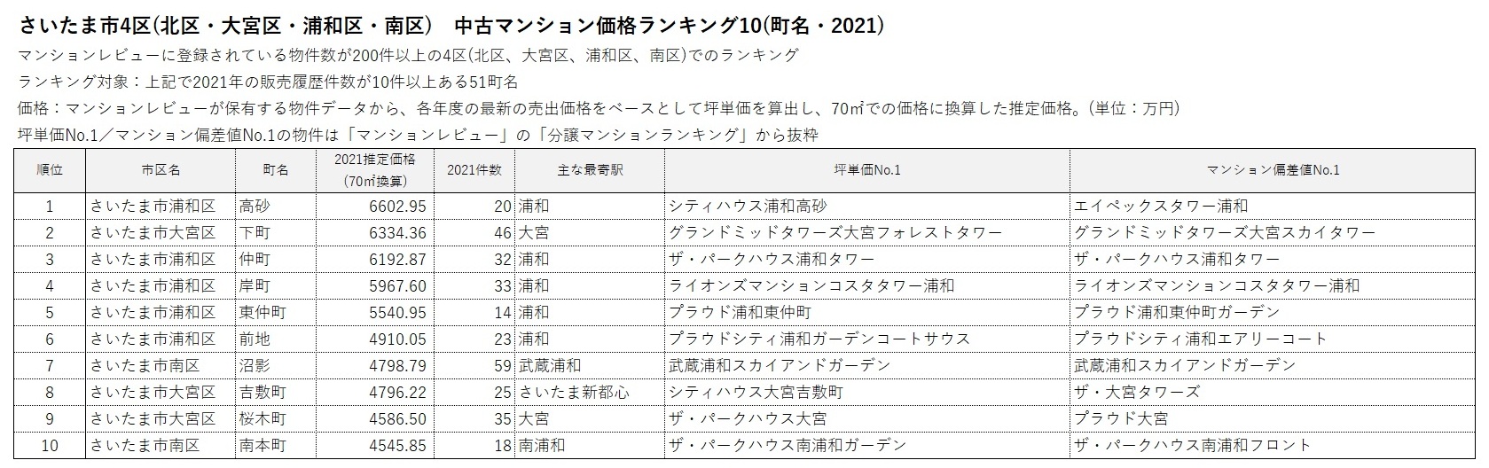 さいたま市4区 中古マンション価格ランキング 10