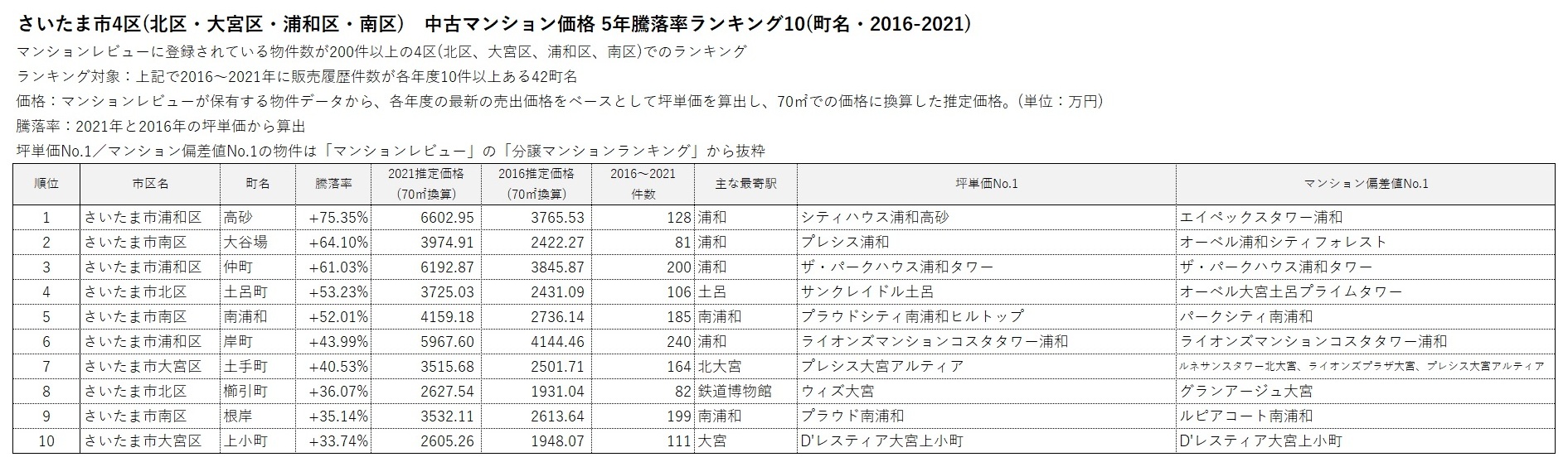 さいたま市4区 中古マンション価格 5年騰落率ランキング 10