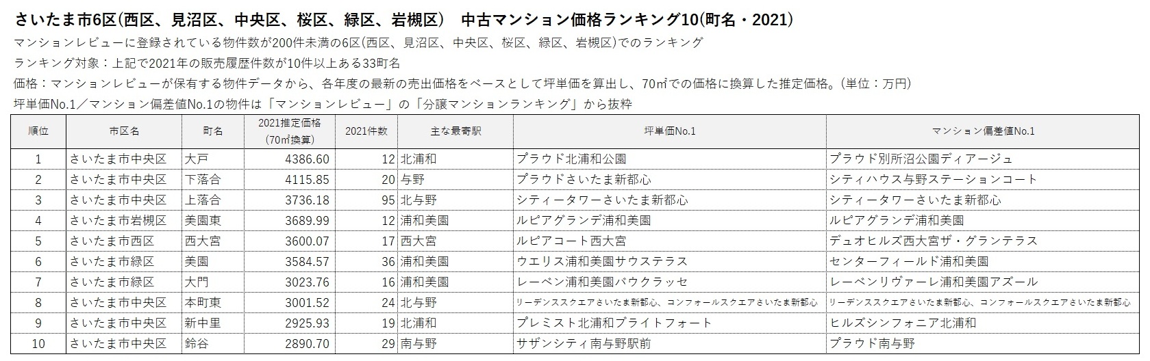 さいたま市6区 中古マンション価格ランキング 10