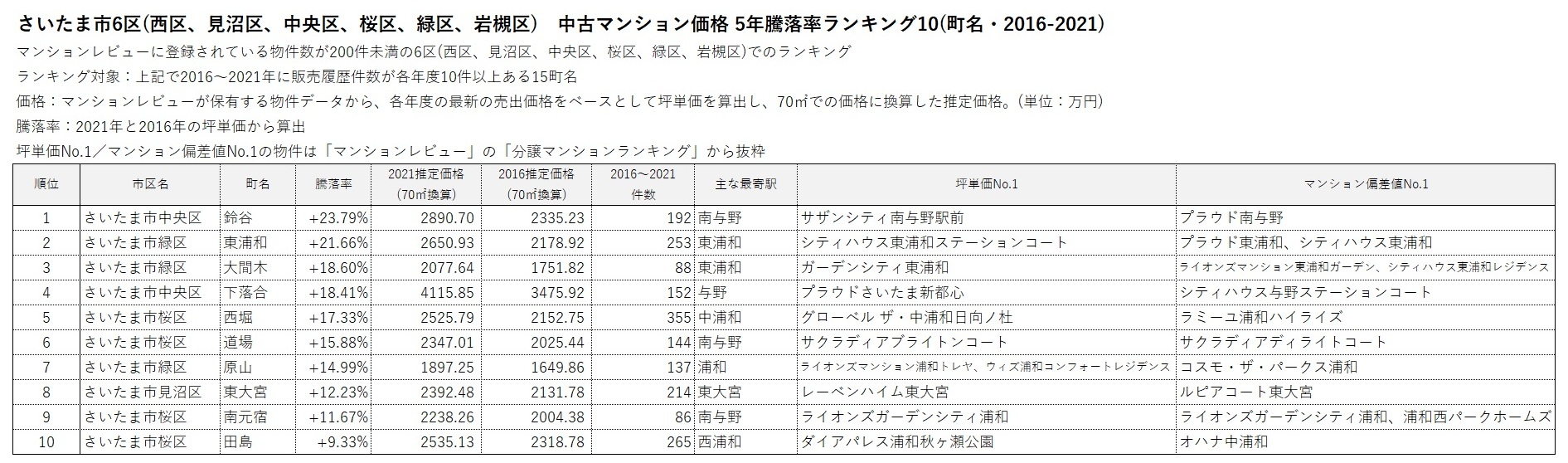 さいたま市6区 中古マンション価格 5年騰落率ランキング 10