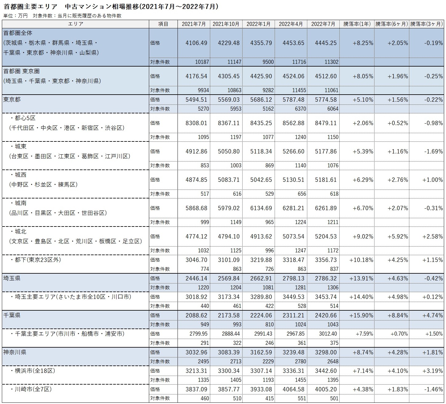 全国主要エリア 中古マンション相場推移(2021年7月～2022年7月) 首都圏・近畿圏