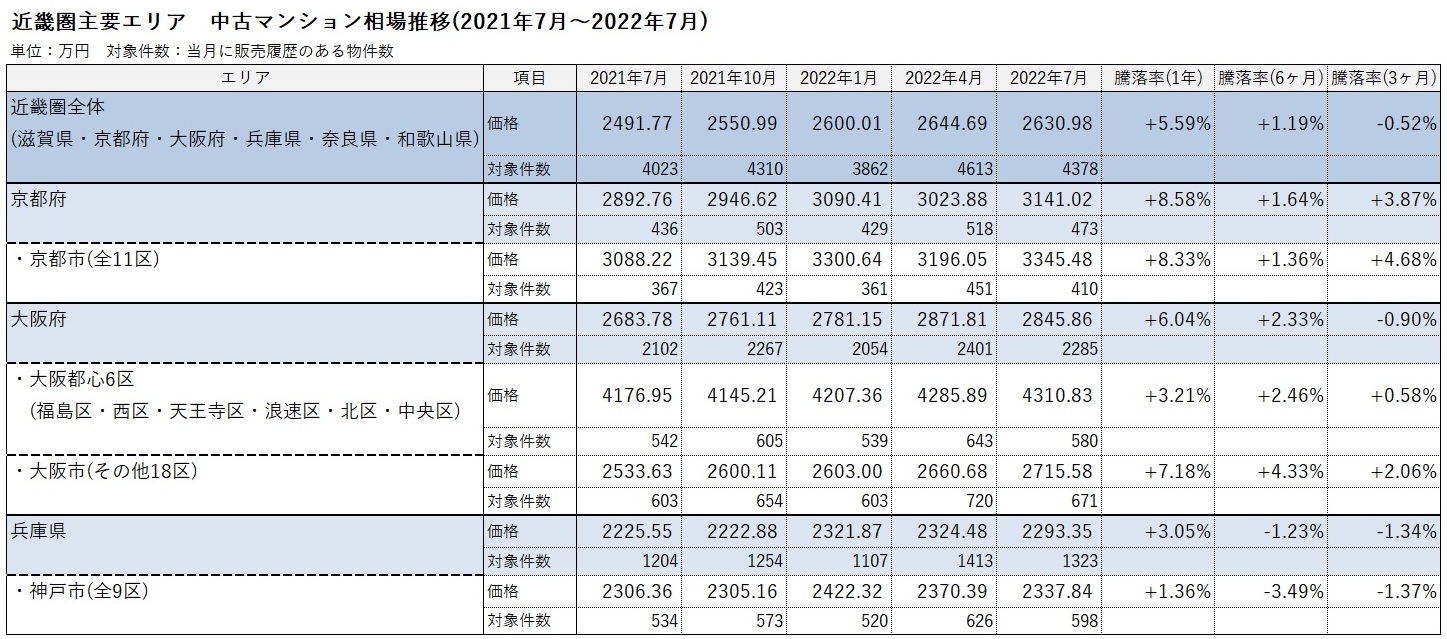 全国主要エリア 中古マンション相場推移(2021年7月～2022年7月) 首都圏・近畿圏