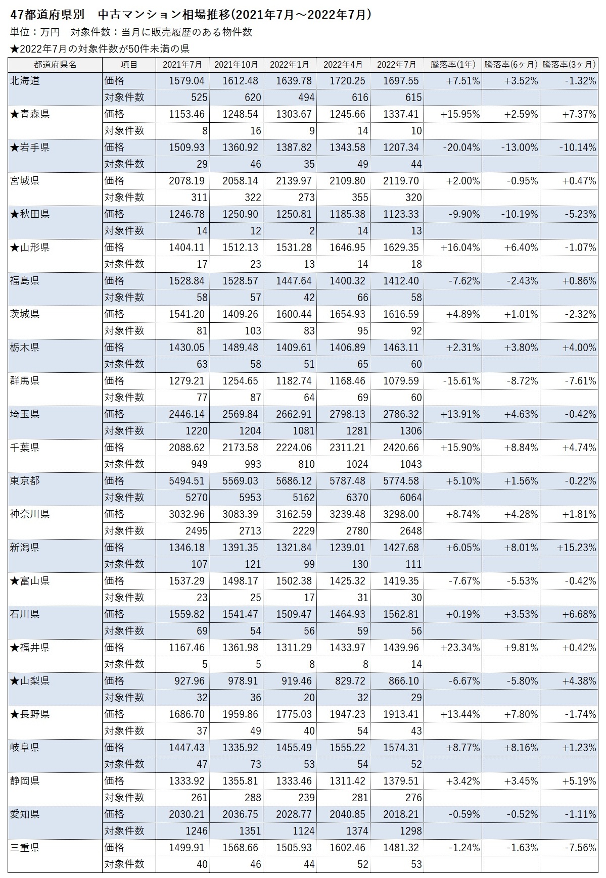 47都道府県 中古マンション相場推移(2021年7月～2022年7月)