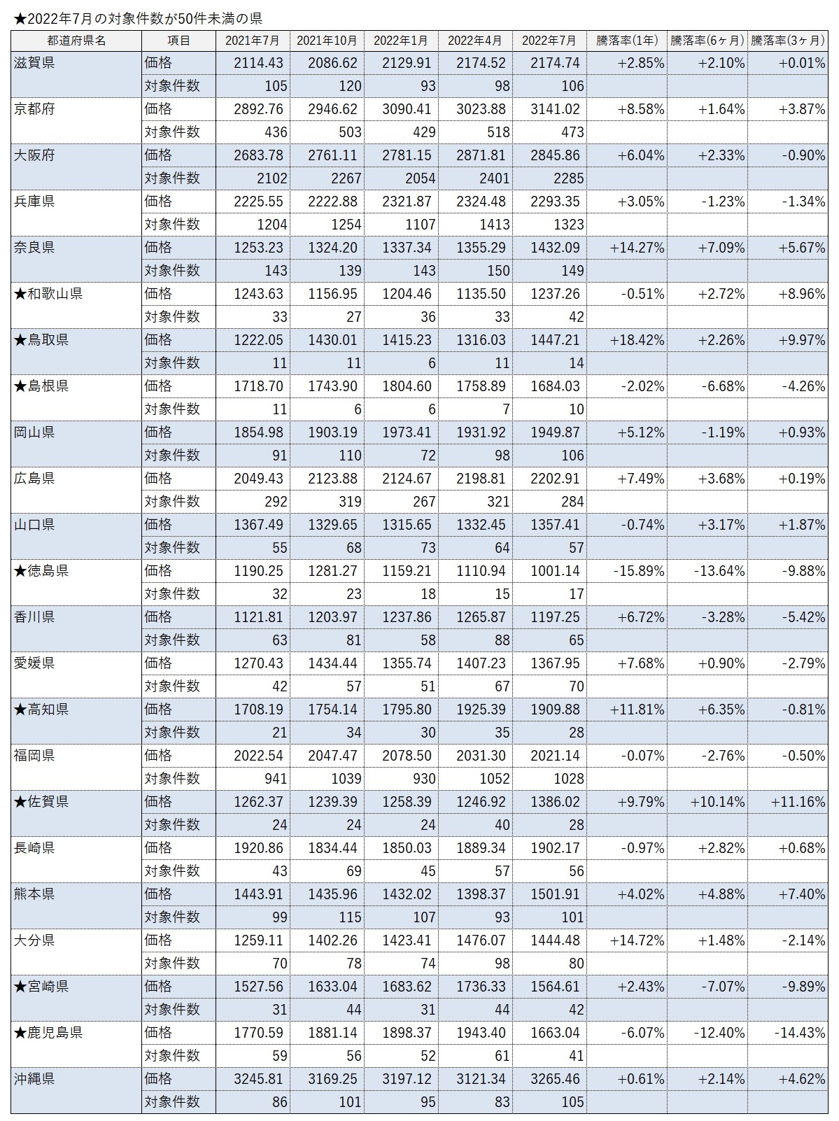 47都道府県 中古マンション相場推移(2021年7月～2022年7月)